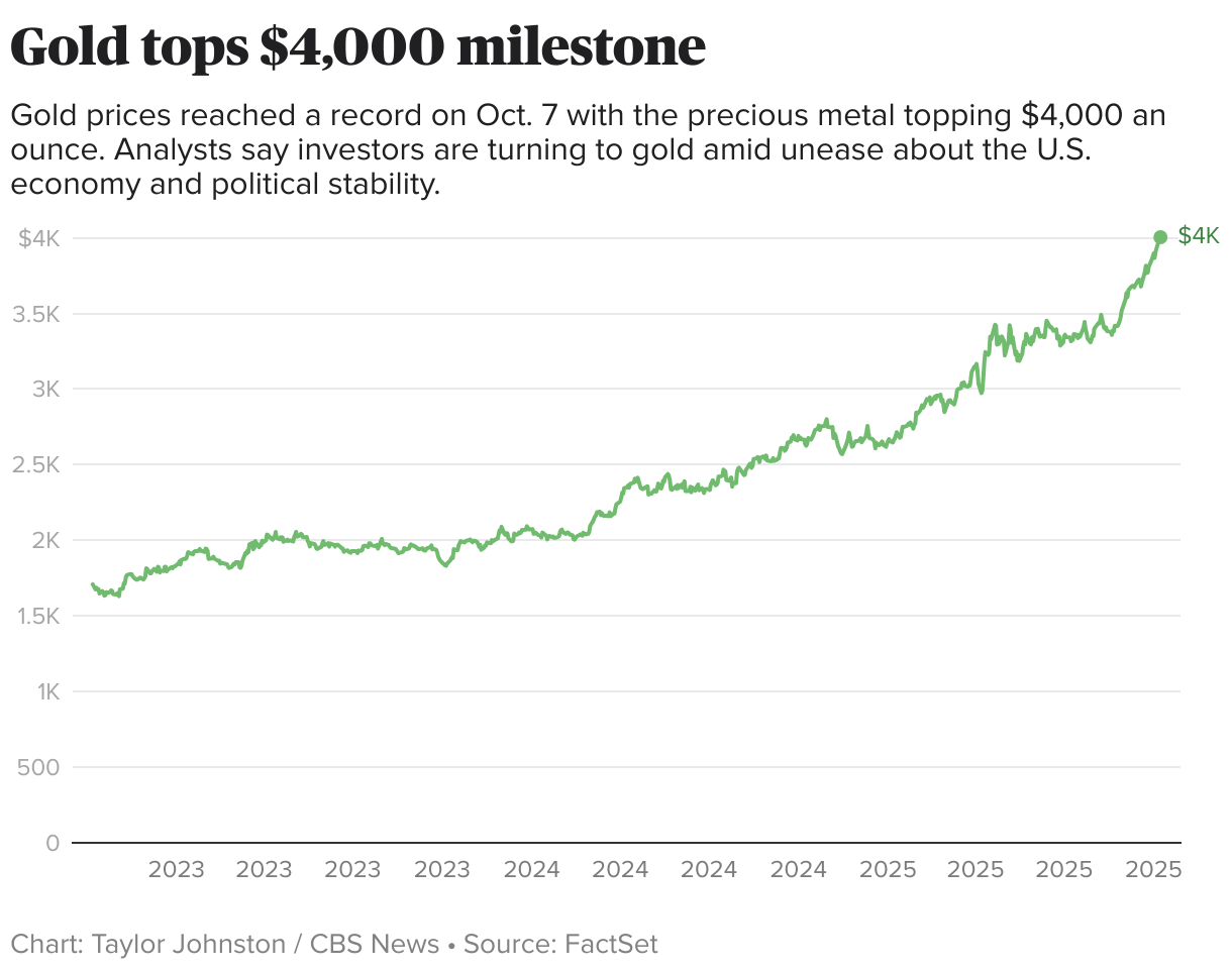 Gold tops $4,000 milestone (Line chart)