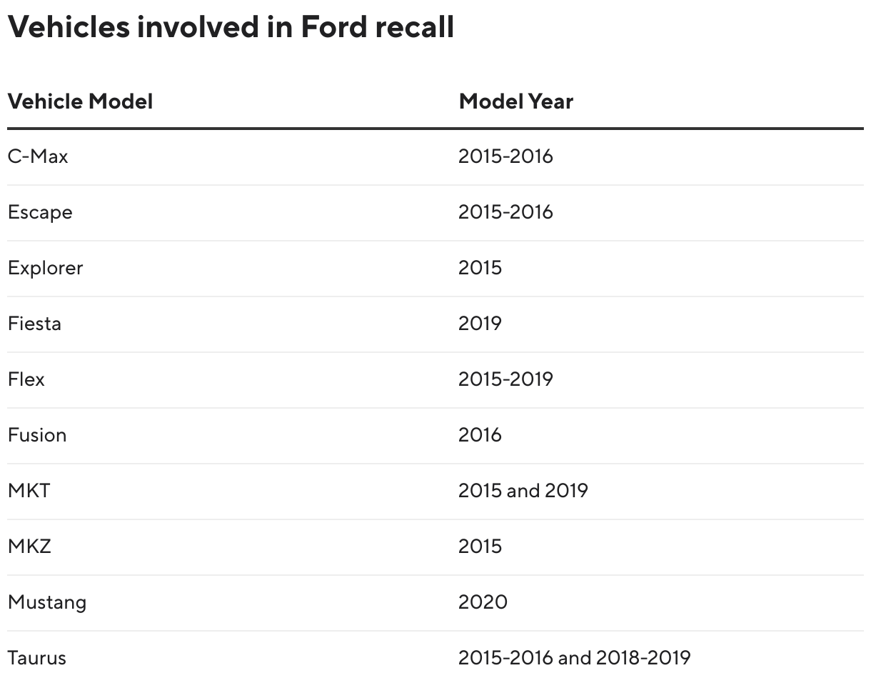 Vehicles involved in Ford recall (Table)
