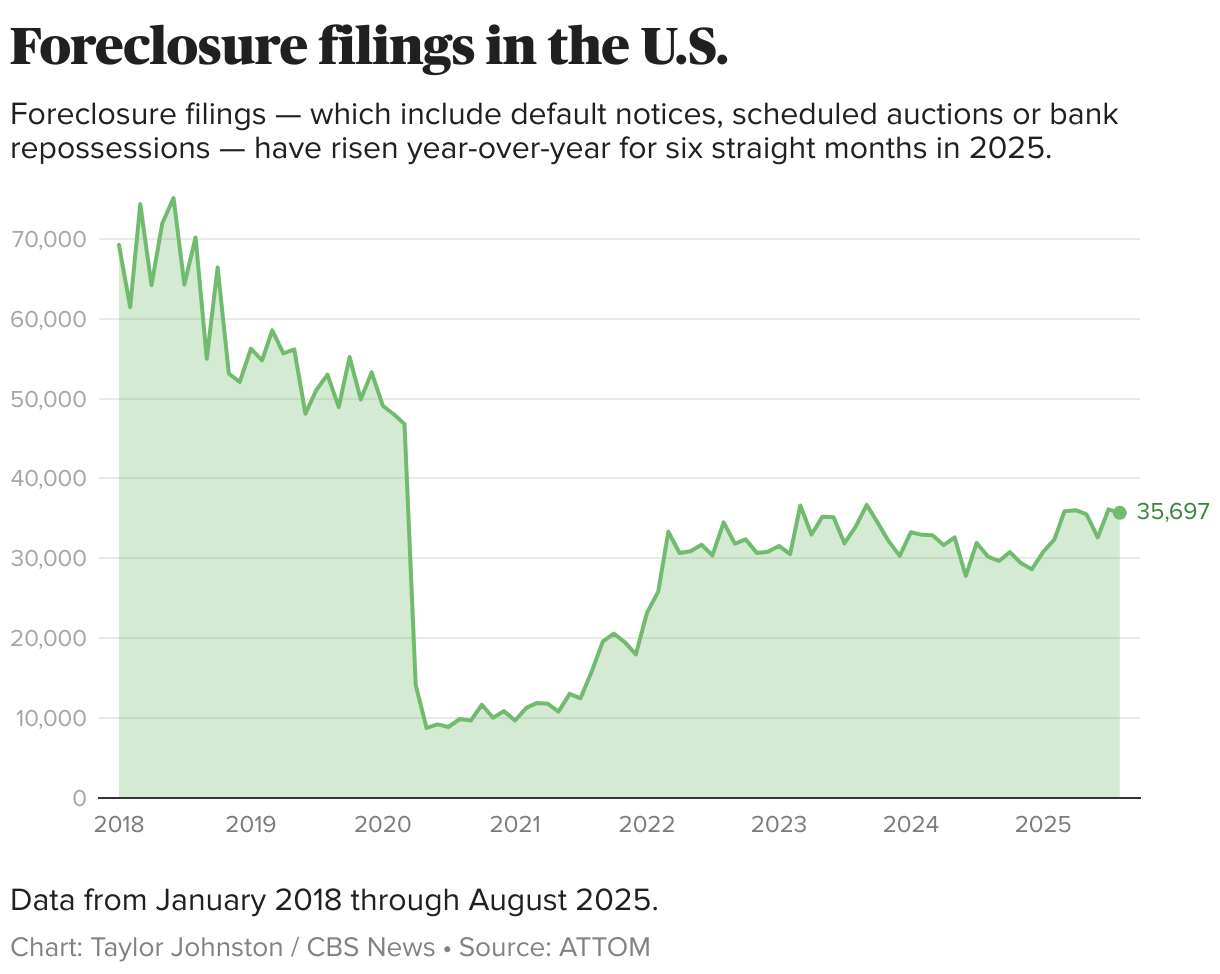 Foreclosure filings in the U.S. (Line chart)