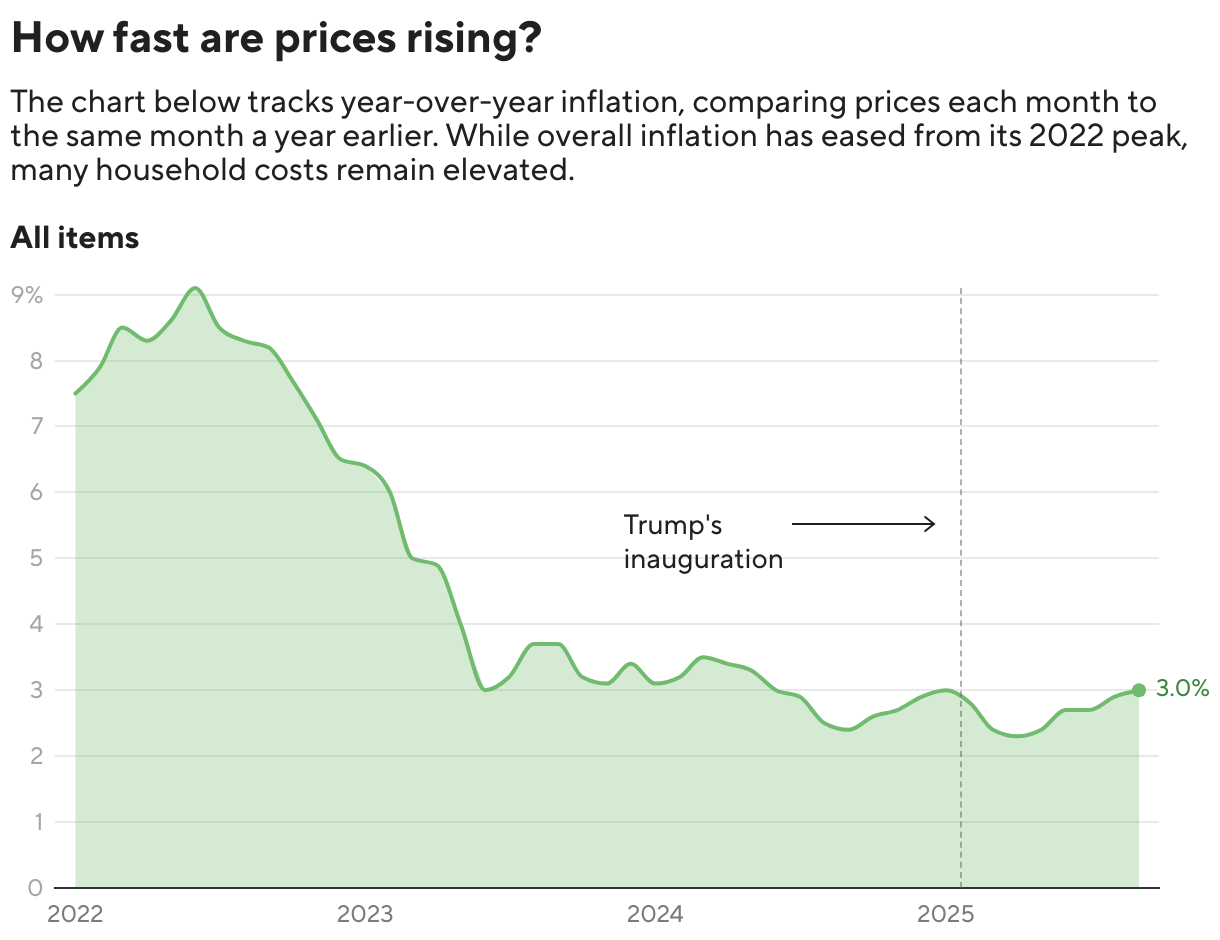 How fast are prices rising? (Line chart)