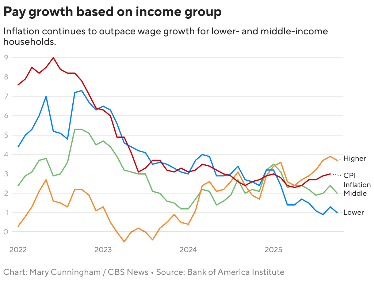 Pay growth based on income group (Line chart)