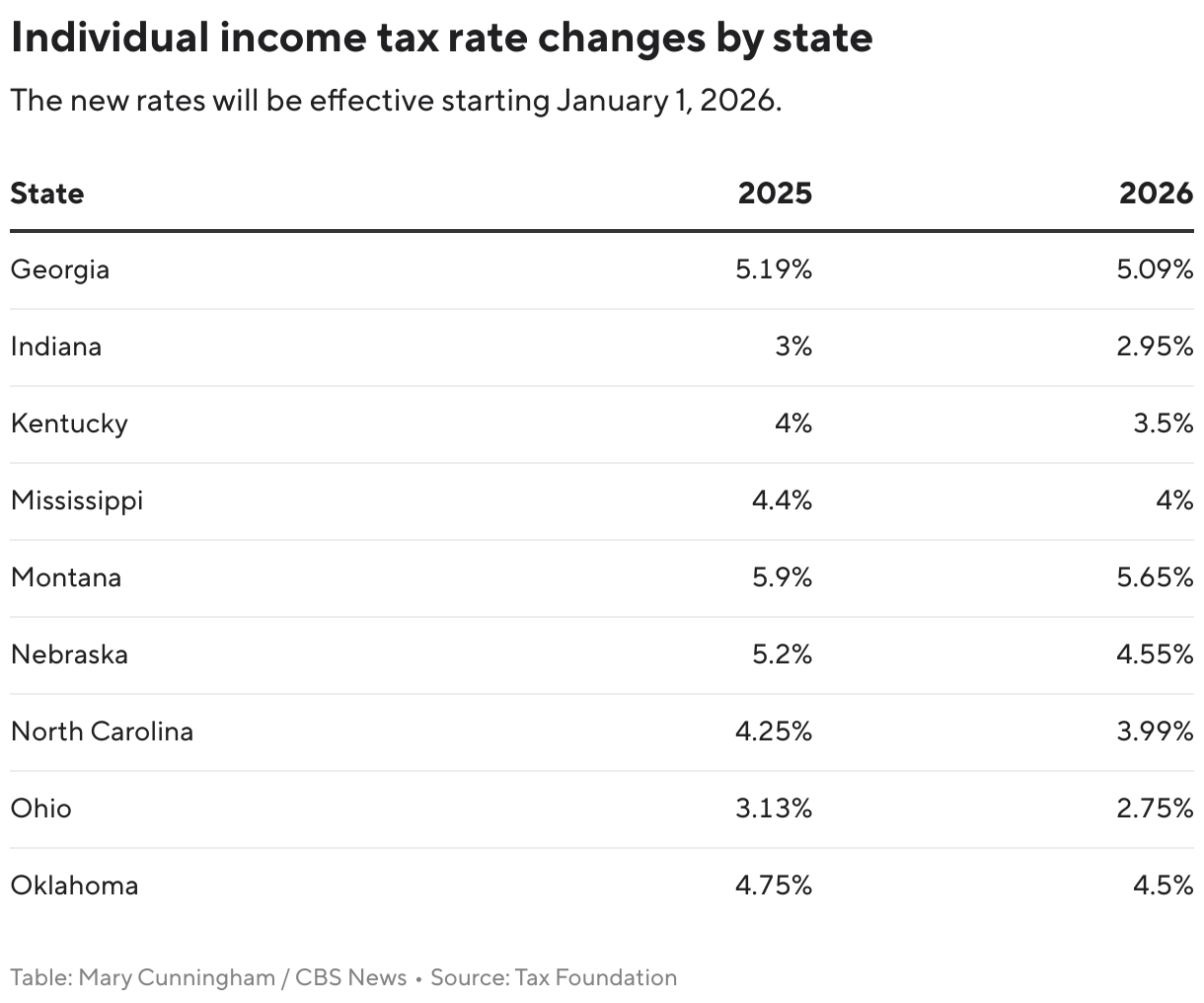 Individual income tax rate changes by states (Table)