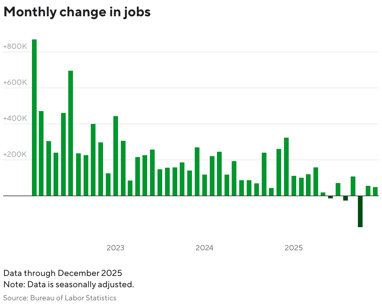 Bar chart showing the monthly change in U.S. nonfarm payroll employment from 2022 to 2025.