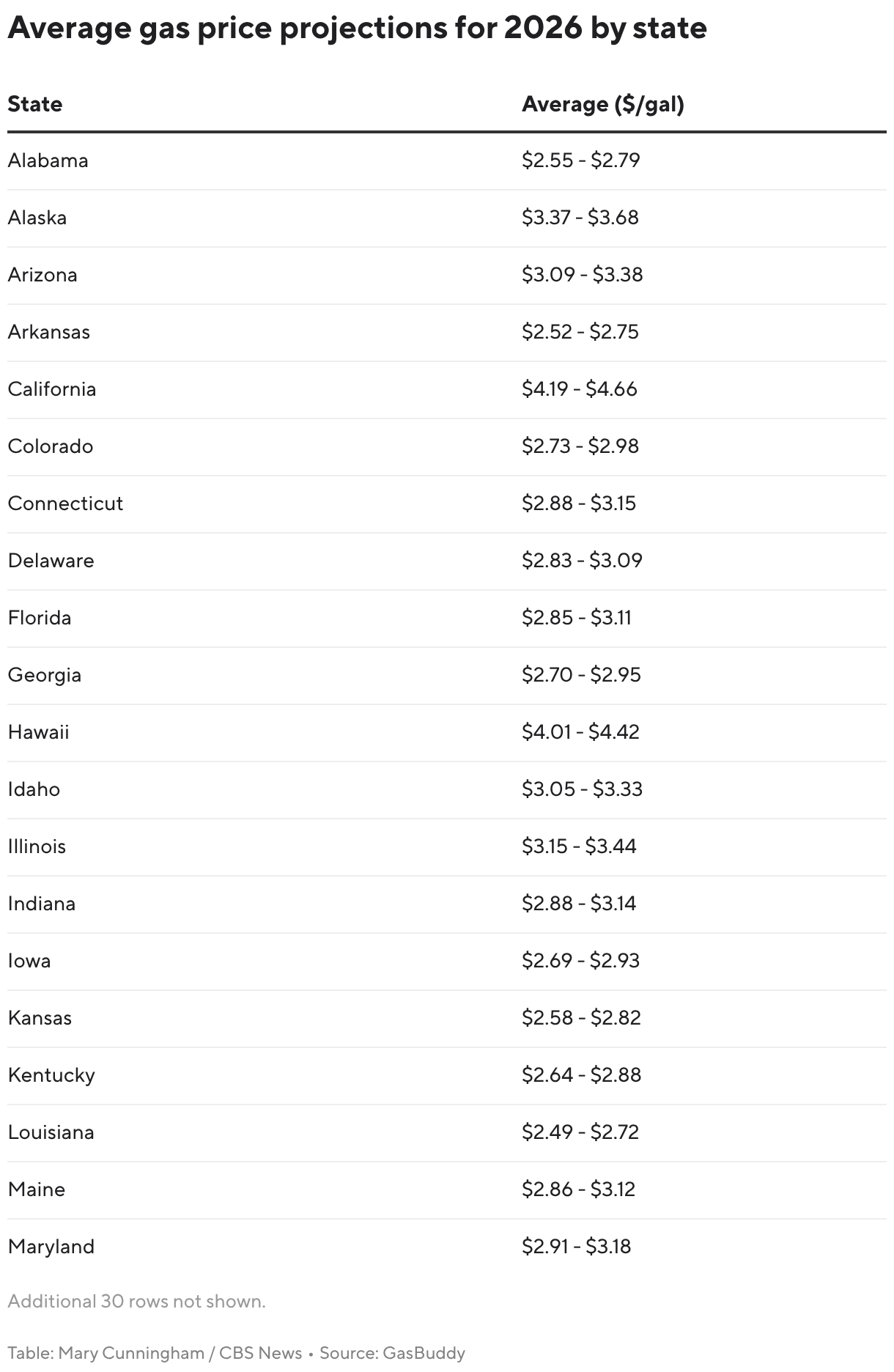Average gas price projections for 2026 by state (Table)