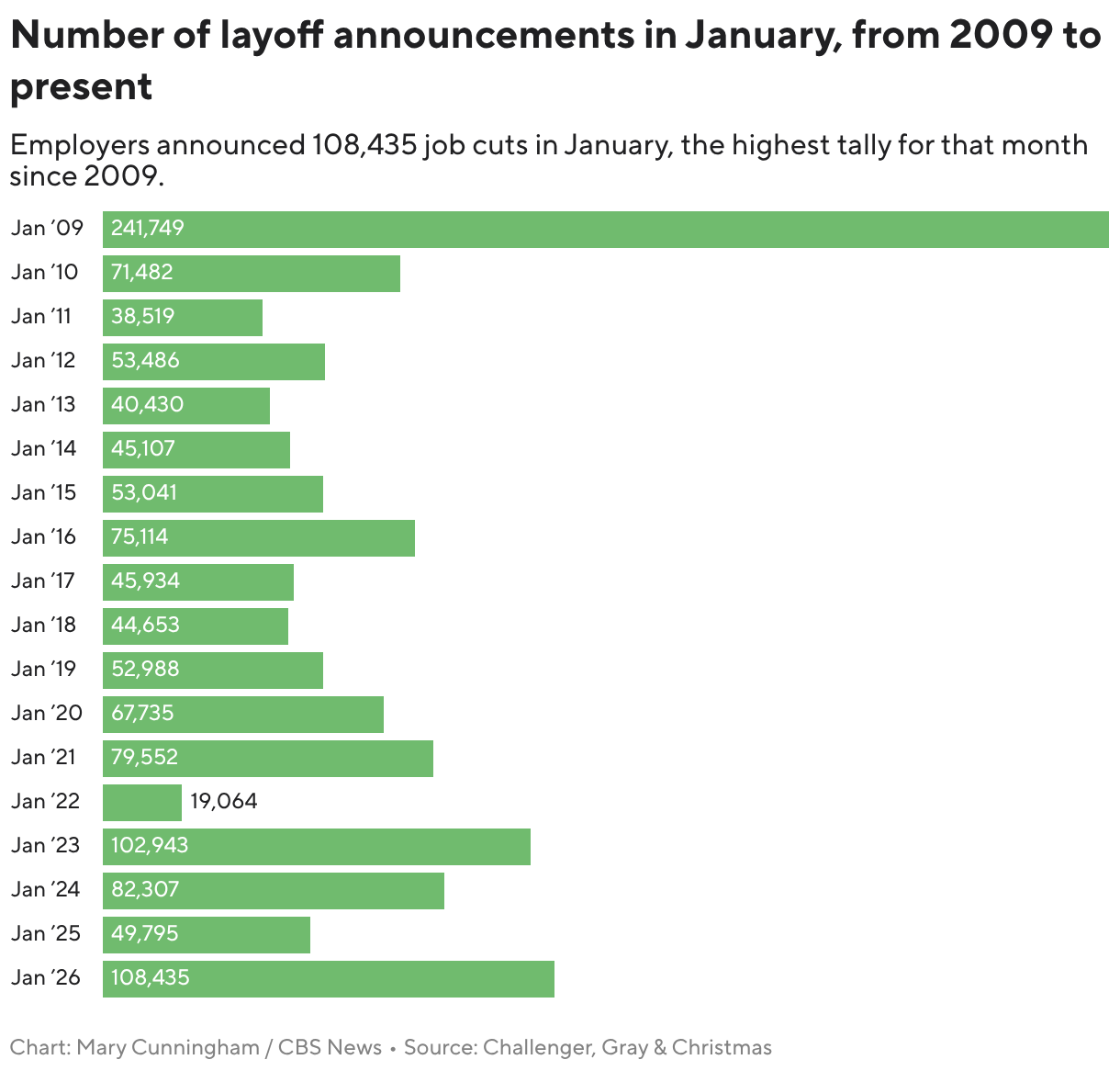 Number of layoff announcements in January, from 2009 to present (Bar Chart)