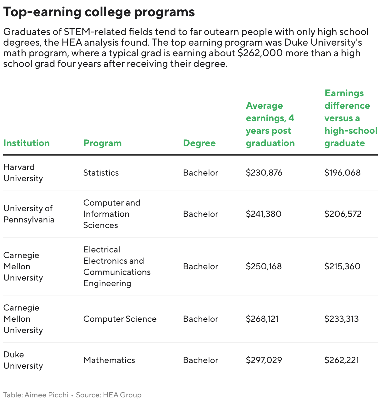 Top-earning college programs (Table)