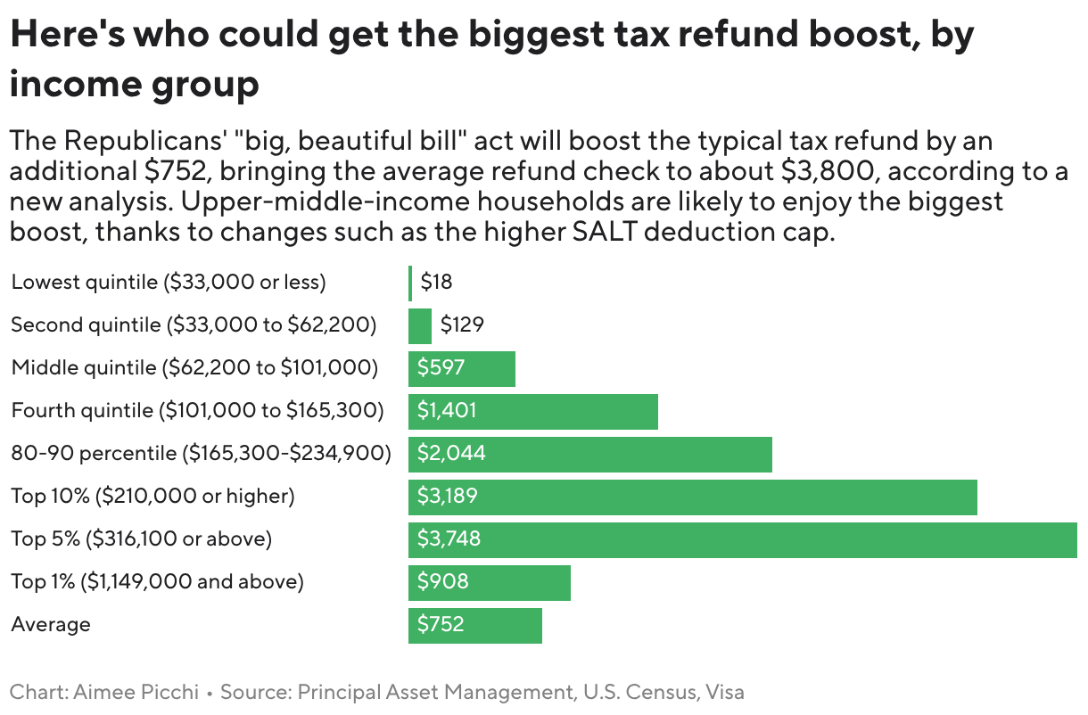 Tax refunds will be bigger in 2026 — but unequal (Bar Chart)