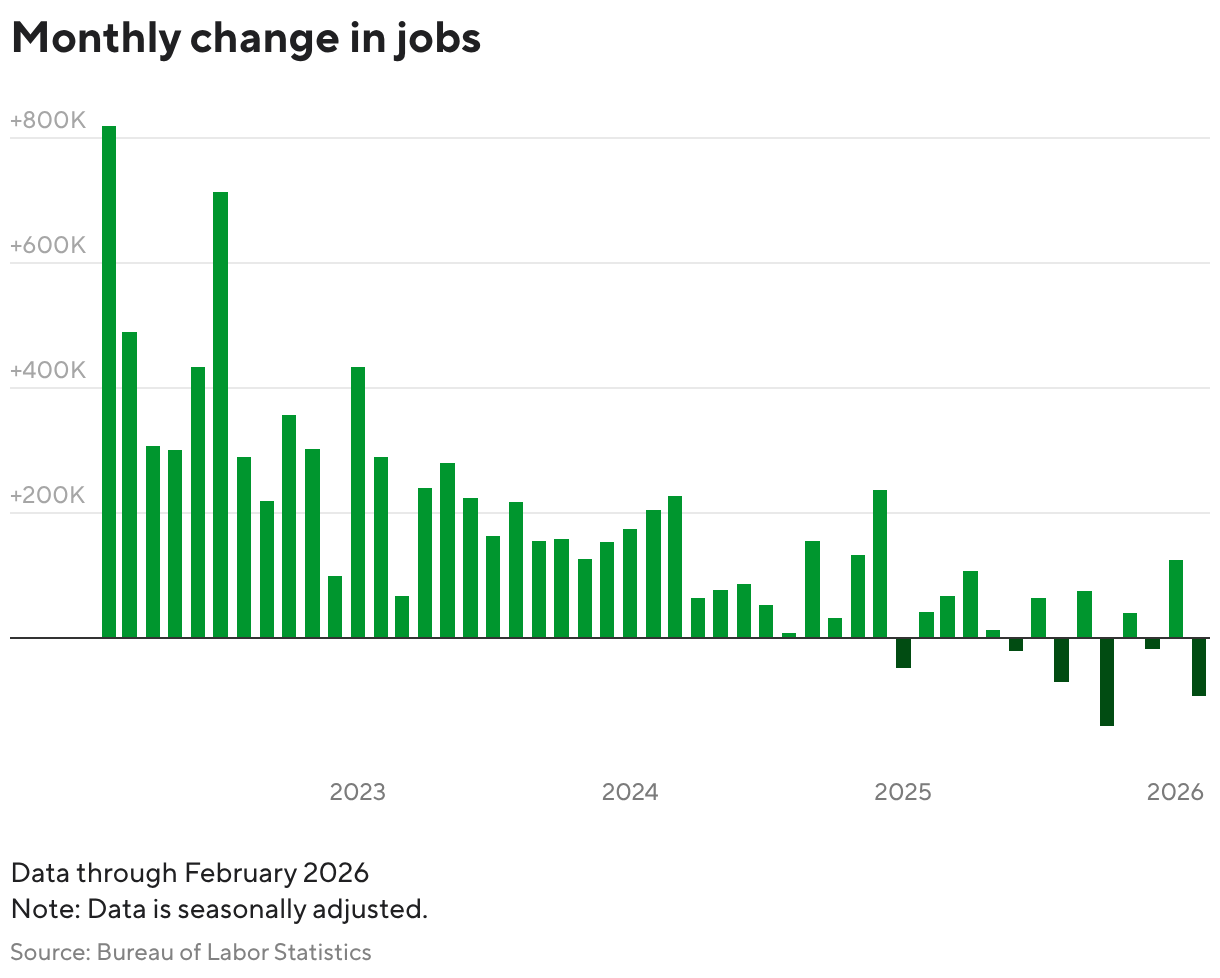 Bar chart showing the monthly change in U.S. nonfarm payroll employment from 2022 to 2025.